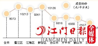 2022年全市及各縣（市、區(qū)）一手住宅成交均價(jià)